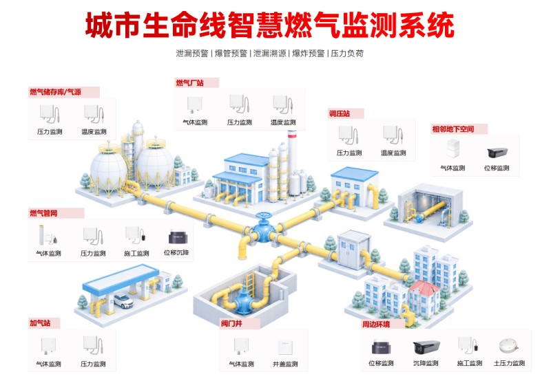 城市生命线智慧燃气监测系统架构图