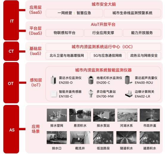 内涝积水监测系统,助力易涝点和隐患点整治 内涝积水监测系统,助力易涝点和隐患点整治