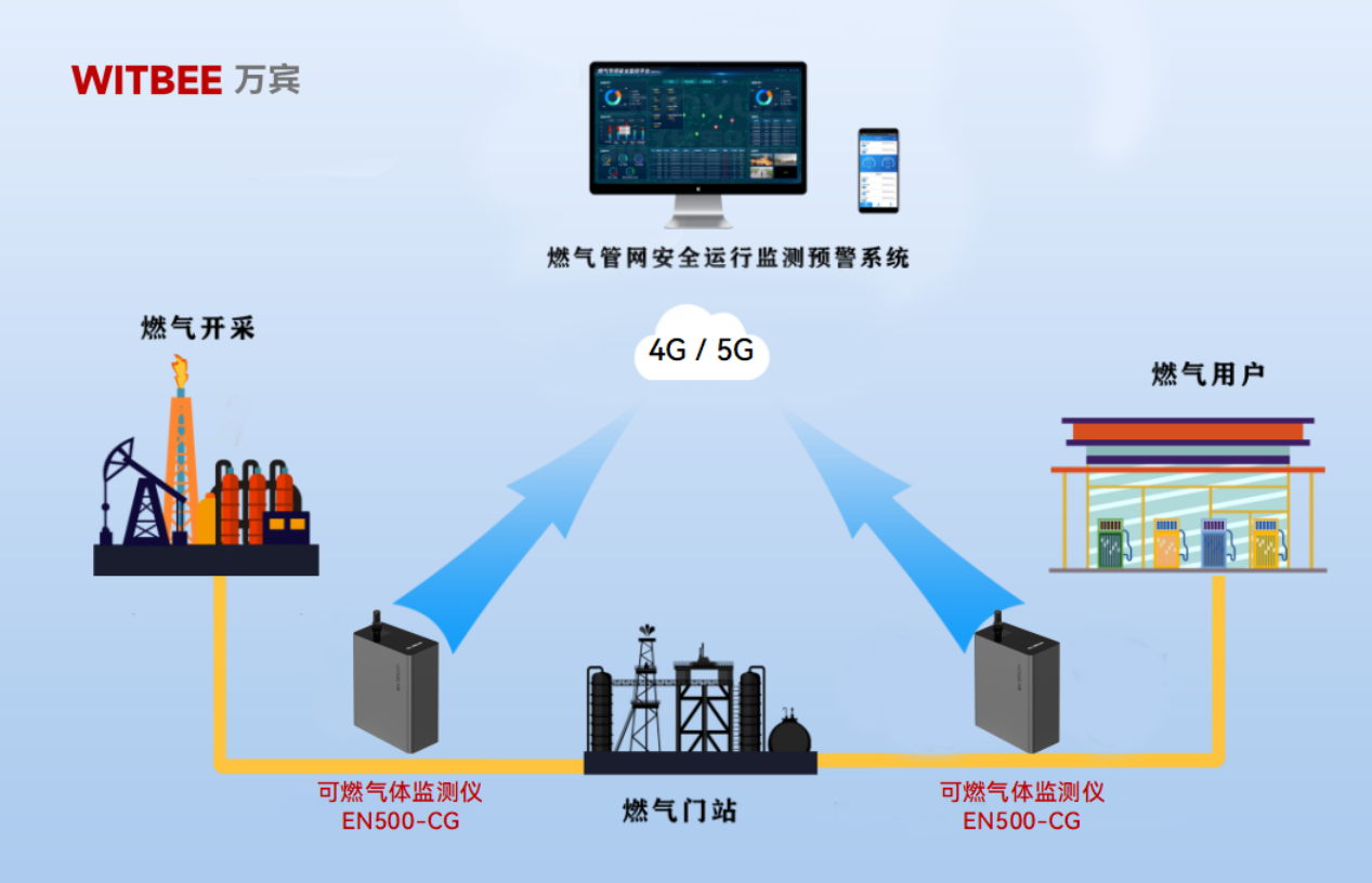 燃气管网监测预警设备:可燃气体监测仪助力燃气安全治理 燃气管网监测预警设备:可燃气体监测仪助力燃气安全治理
