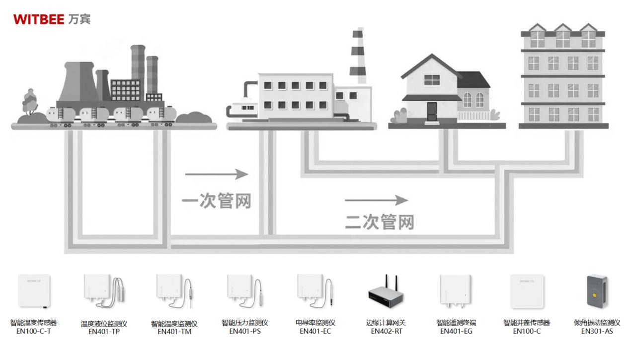 热力管网监测系统:从人工“经验式”向数字化“智慧型”转型 热力管网监测系统:从人工“经验式”向数字化“智慧型”转型