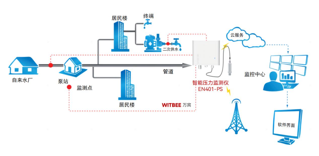 供水管网正常水压范围是多少?如何实时感知管网压力? 供水管网正常水压范围是多少?如何实时感知管网压力?