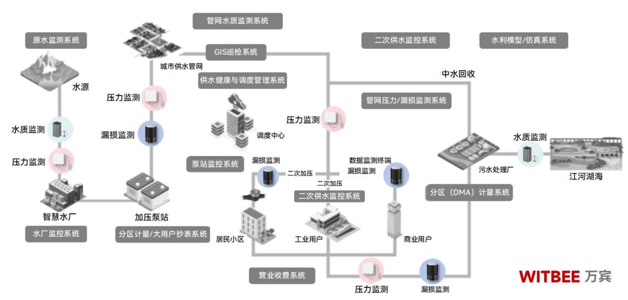 万宾科技如何用数字技术守护城市"生命血脉" 万宾科技如何用数字技术守护城市"生命血脉"