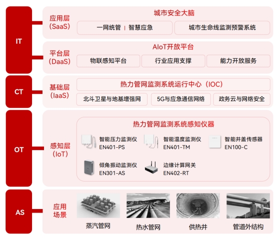 市政热力管网监测,实时掌握管网健康动态 市政热力管网监测,实时掌握管网健康动态