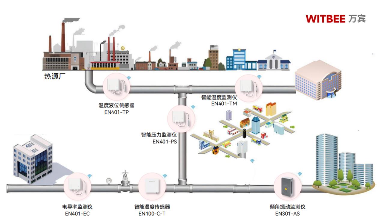 热力管网监测系统—护航供热管网稳定运行 热力管网监测系统—护航供热管网稳定运行