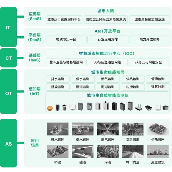 城市生命线监测系统:地下管网监测 城市生命线监测系统:地下管网监测