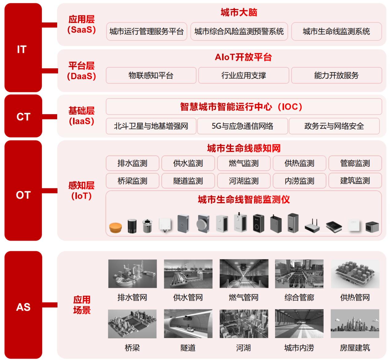 城市生命线监测预警系统—助力城市基础设施管理数字化转型 城市生命线监测预警系统—助力城市基础设施管理数字化转型