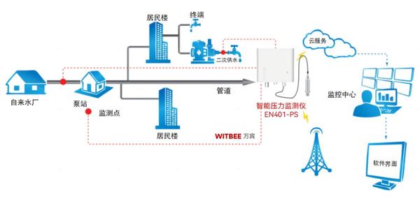 供水管网是如何运作的?供水管网压力怎么监测? 供水管网是如何运作的?供水管网压力怎么监测?