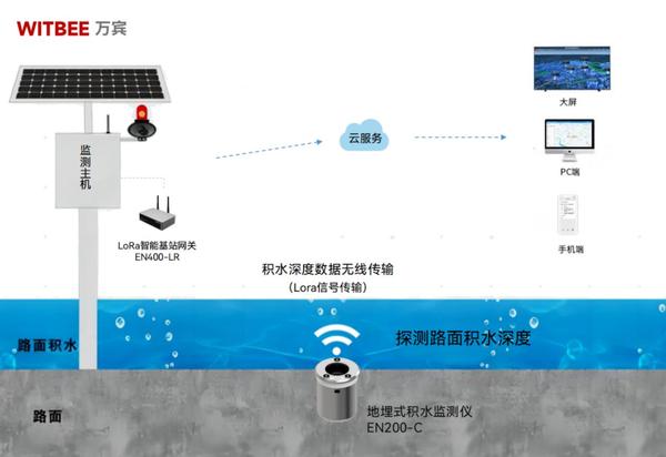 地埋式积水监测仪:提前预警城市内涝风险 地埋式积水监测仪:提前预警城市内涝风险