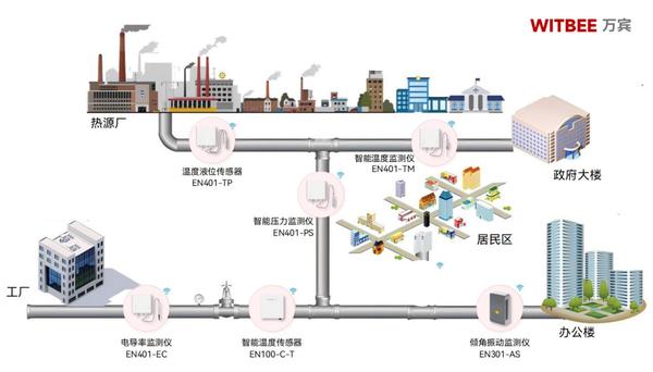 热力管网监测系统:稳操胜券,确保热力管网安全运行 热力管网监测系统:稳操胜券,确保热力管网安全运行