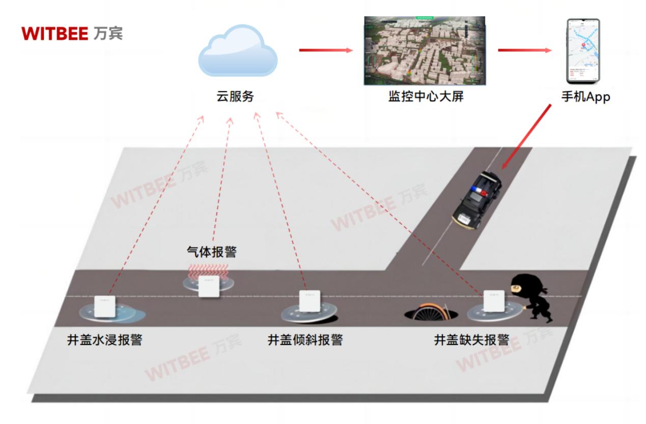 智能井盖传感器——让井盖“慧”求助 智能井盖传感器——让井盖“慧”求助