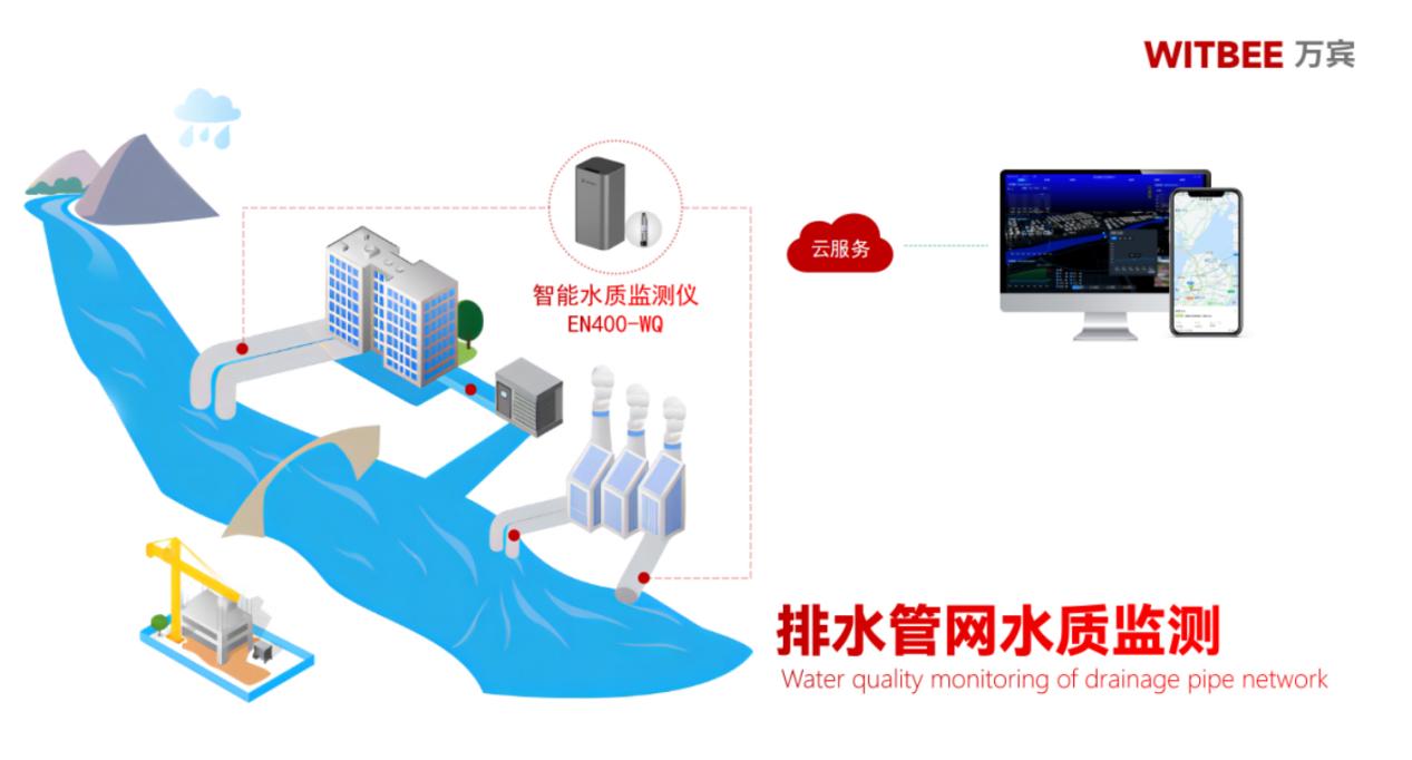 排水管网水质监测 “黑科技”—— 智能水质监测仪 排水管网水质监测 “黑科技”—— 智能水质监测仪