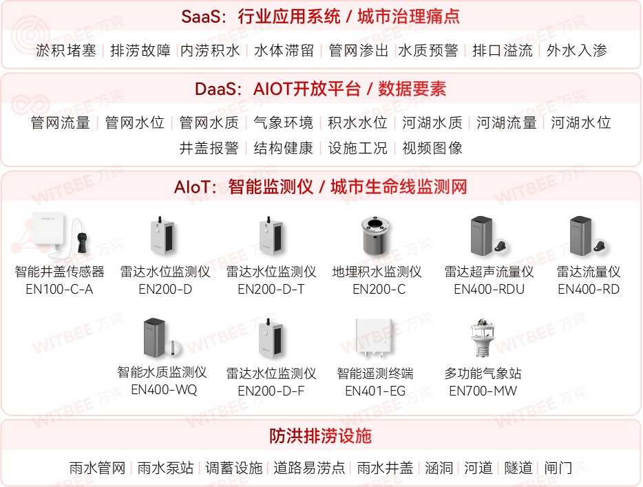内涝积水监测系统的功能与优势 内涝积水监测系统的功能与优势