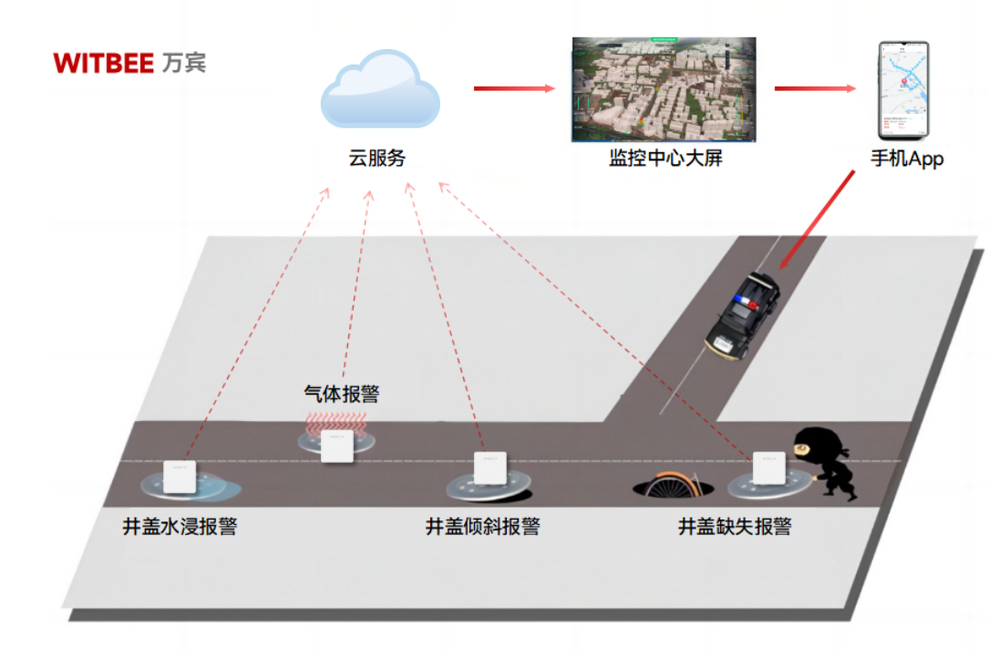 智能井盖传感器:助力开创井盖安全管理新模式 智能井盖传感器:助力开创井盖安全管理新模式