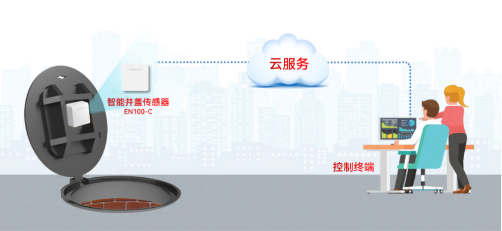 智能井盖传感器:助力开创井盖安全管理新模式 智能井盖传感器:助力开创井盖安全管理新模式