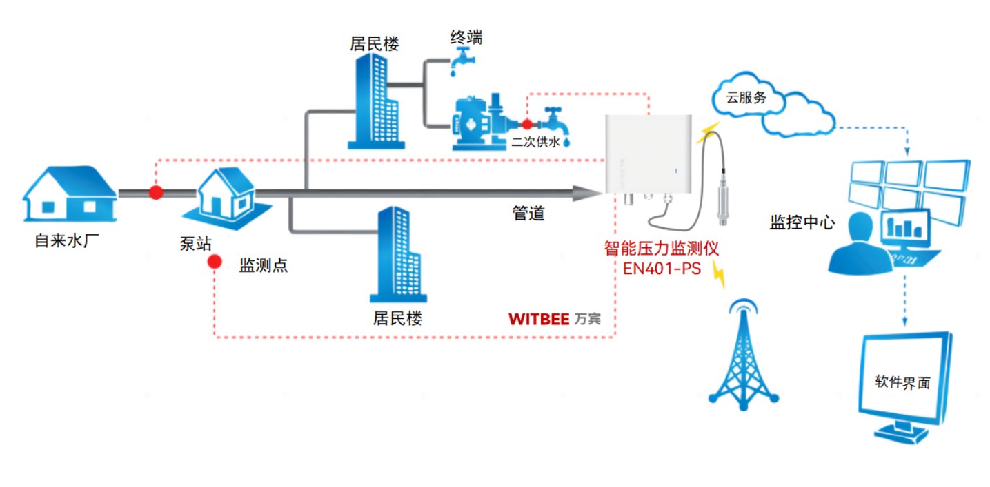 智能压力监测仪在供水管网如何布点 智能压力监测仪在供水管网如何布点
