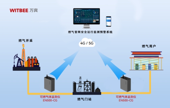 燃气泄露的危害,如何让城市燃气管道自动报警 燃气泄露的危害,如何让城市燃气管道自动报警