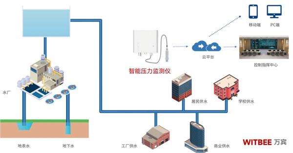 供水管网压力监测,实现供水管网监测的智能化管控 供水管网压力监测,实现供水管网监测的智能化管控