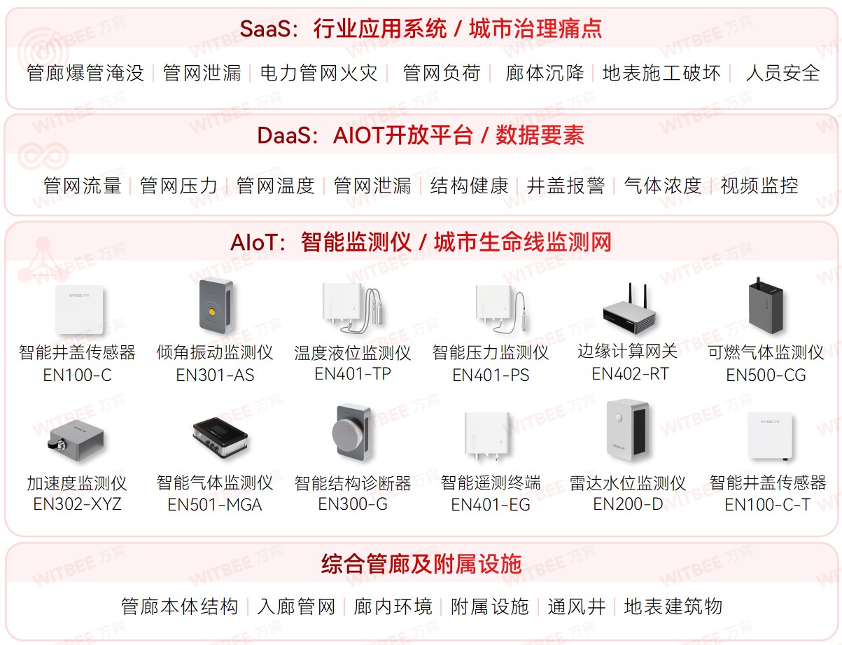 综合管廊监测系统:从 “被动参与” 转向 “主动预警” 的智慧化升级 综合管廊监测系统:从 “被动参与” 转向 “主动预警” 的智慧化升级
