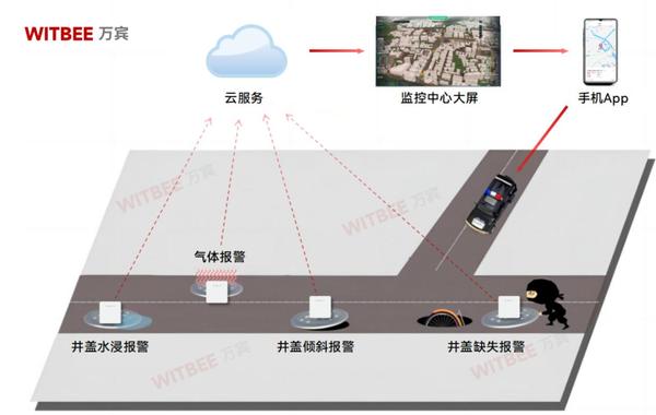 智能井盖传感器—让井盖运行更有底气 智能井盖传感器—让井盖运行更有底气