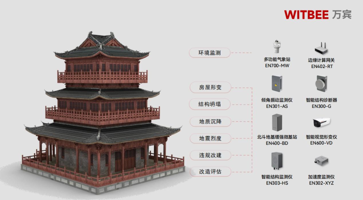 古建筑结构健康监测系统:历史古建智能化监测 古建筑结构健康监测系统:历史古建智能化监测
