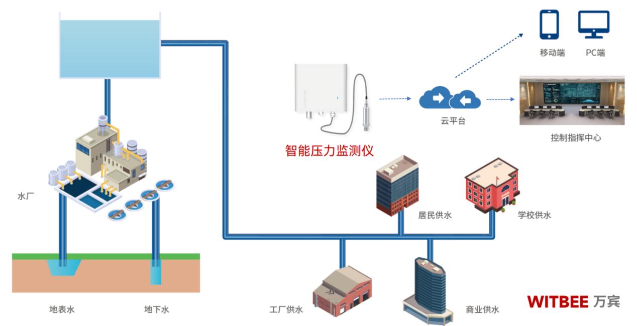 智能压力监测仪:“安全哨兵”全天候为供水管网站岗 智能压力监测仪:“安全哨兵”全天候为供水管网站岗