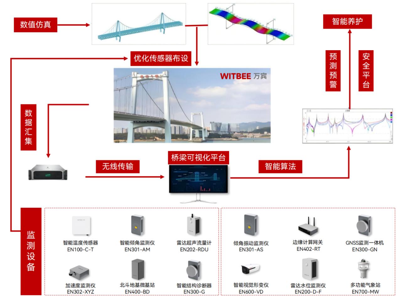 桥梁结构健康监测系统-24小时实时诊断桥梁病害 桥梁结构健康监测系统-24小时实时诊断桥梁病害
