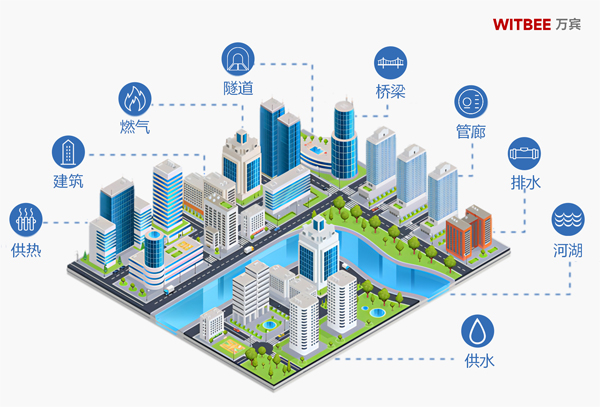 城市生命线监测系统:地下管网监测 城市生命线监测系统:地下管网监测
