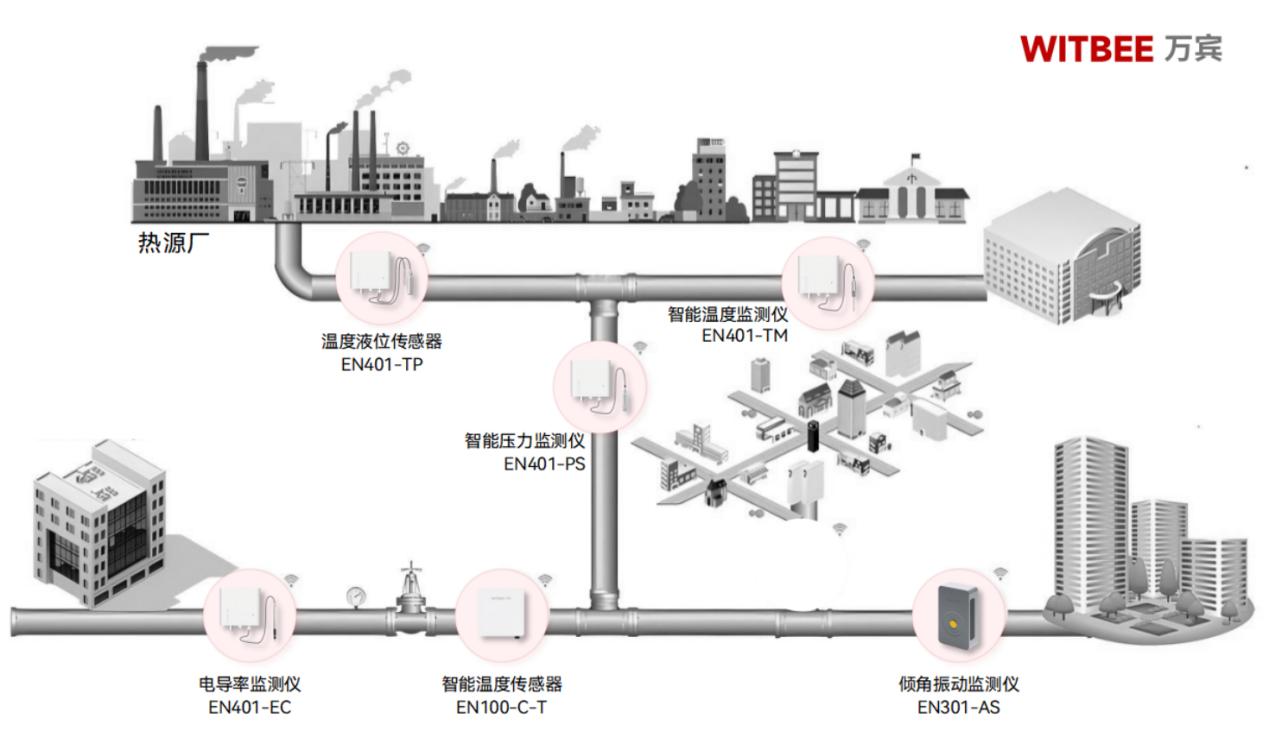 热力管网监测系统—科技赋能守护千家万户供暖安全 热力管网监测系统—科技赋能守护千家万户供暖安全