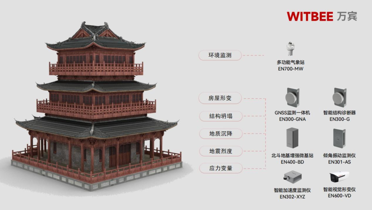 建筑结构健康监测系统:古建筑体检的“好帮手” 建筑结构健康监测系统:古建筑体检的“好帮手”