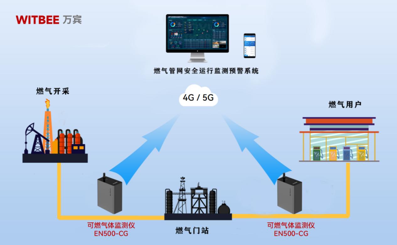 实时监测,预防为先:可燃气体监测仪在智慧城市中的应用 实时监测,预防为先:可燃气体监测仪在智慧城市中的应用