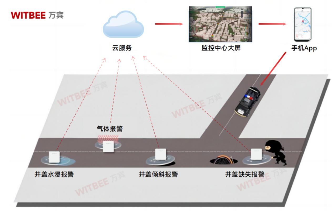 智能井盖传感器-触摸窖井盖的跳动“脉搏”