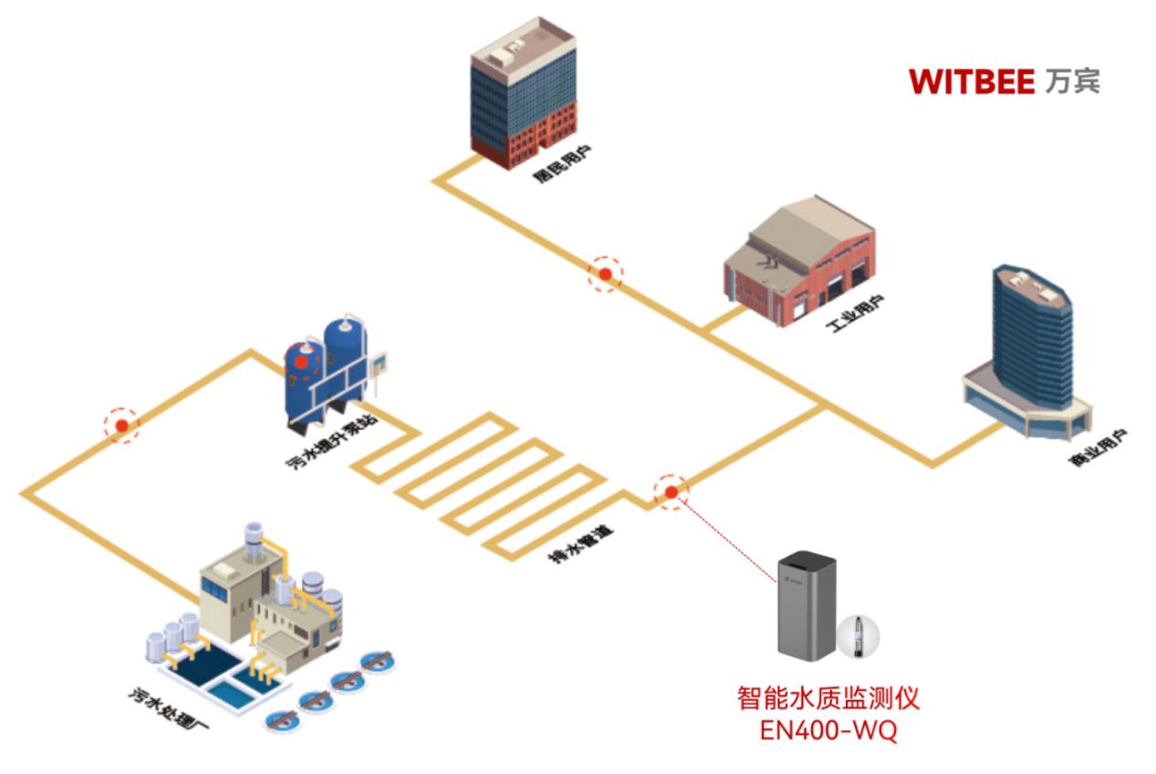 排水管网偷排漏排如何从源头监测并遏制 排水管网偷排漏排如何从源头监测并遏制