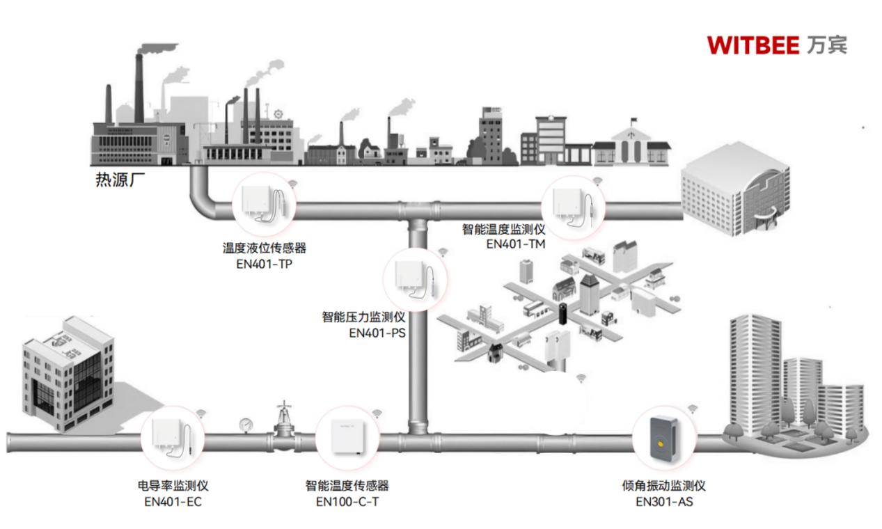 供暖“慧”更好:热力管网监测系统的应用 供暖“慧”更好:热力管网监测系统的应用