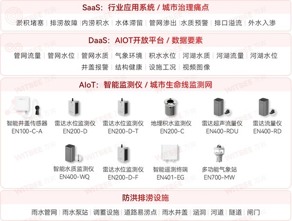 武汉内涝监测公司有哪些?武汉做内涝监测企业推荐 武汉内涝监测公司有哪些?武汉做内涝监测企业推荐
