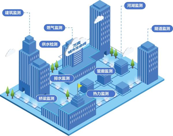 城市生命线健康监测:守护城市安全的“健康专家” 城市生命线健康监测:守护城市安全的“健康专家”