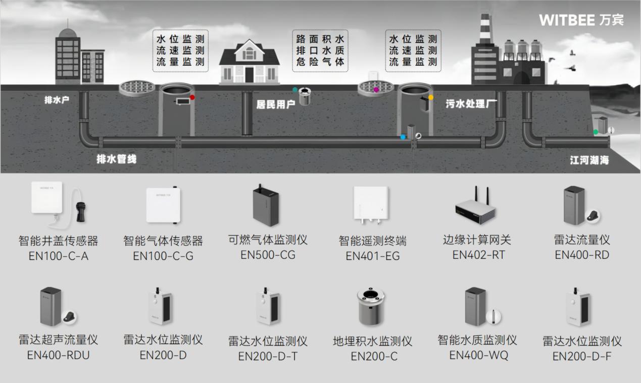 智慧排水监测系统有什么作用?可以解决什么问题 智慧排水监测系统有什么作用?可以解决什么问题