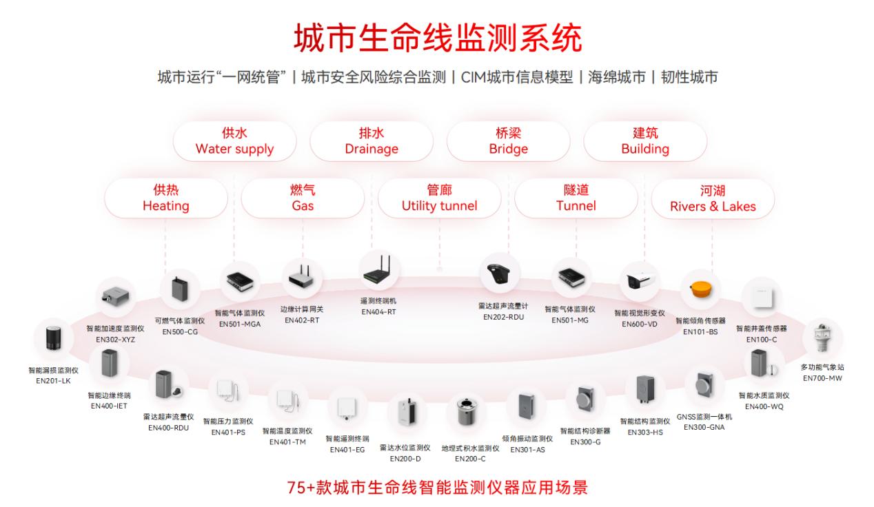 城市生命线监测预警系统:智慧城市的数字底座 城市生命线监测预警系统:智慧城市的数字底座