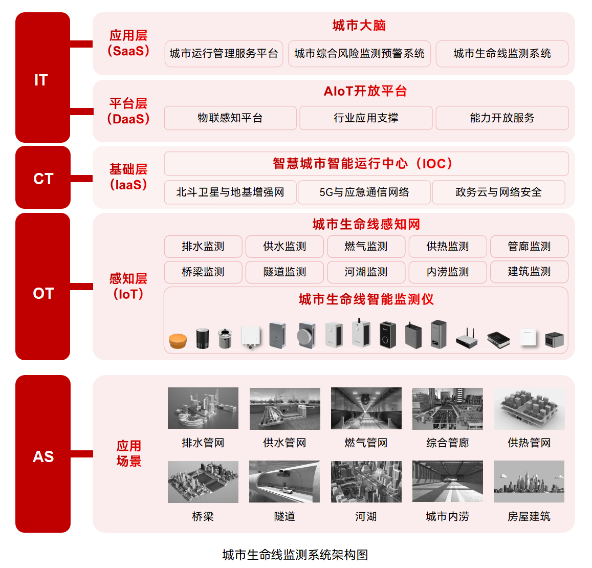 城市生命线监测预警系统—构筑城市安全“防火墙” 城市生命线监测预警系统—构筑城市安全“防火墙”