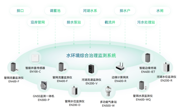 水环境综合治理监测 水环境综合治理监测
