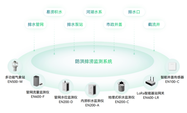 防洪排涝监测 防洪排涝监测