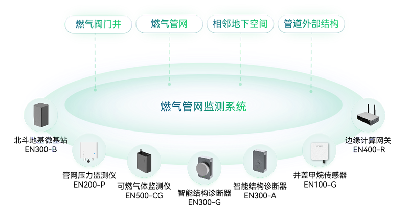 燃气管网监测