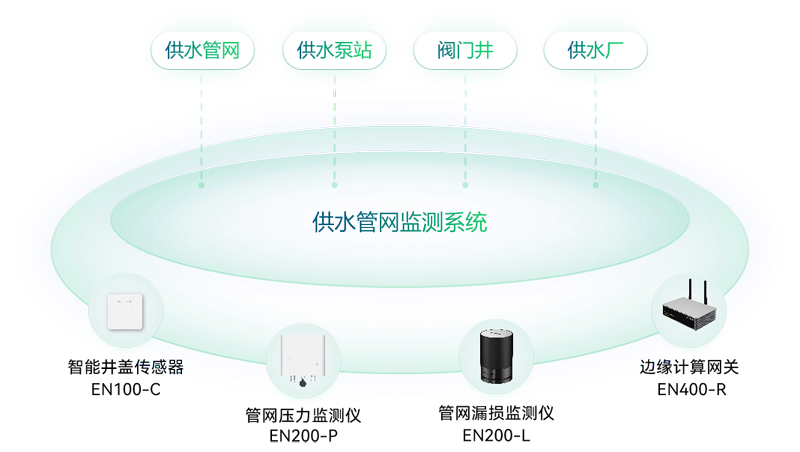 供水管网监测