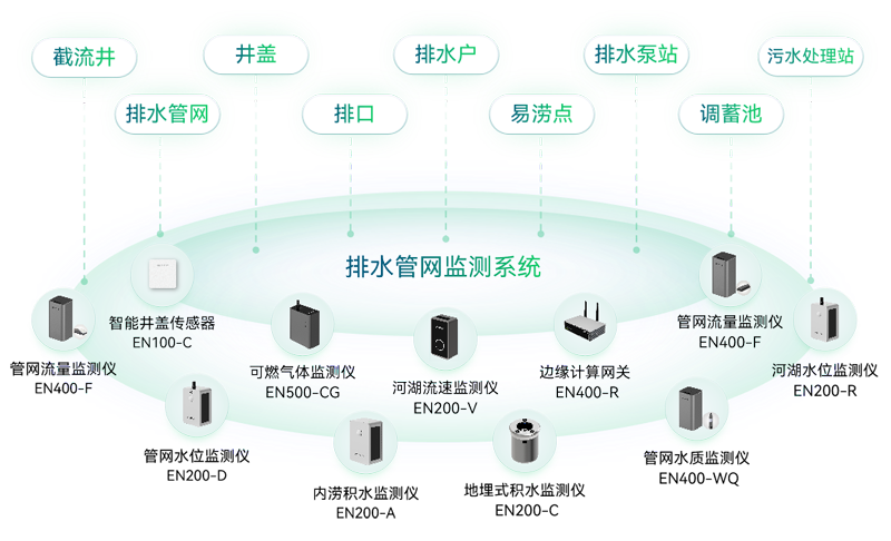 排水管网监测