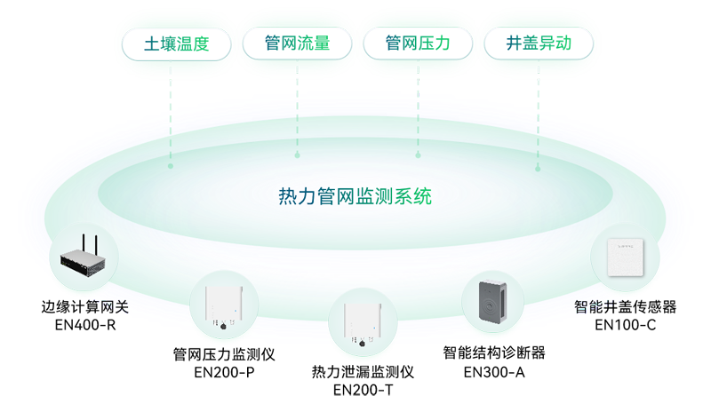 热力管网监测