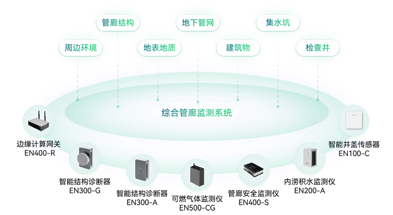 综合管廊监测