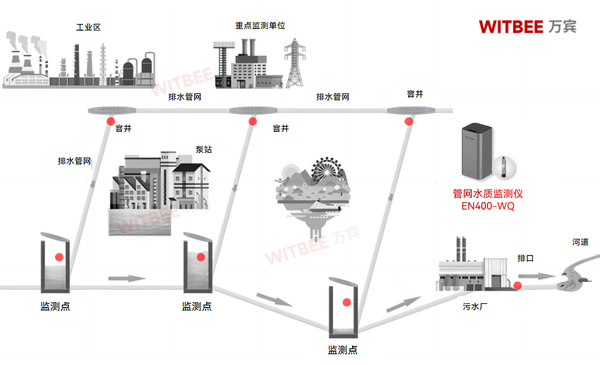 黑臭水体水质监测:污染治理,监测先行 黑臭水体水质监测:污染治理,监测先行