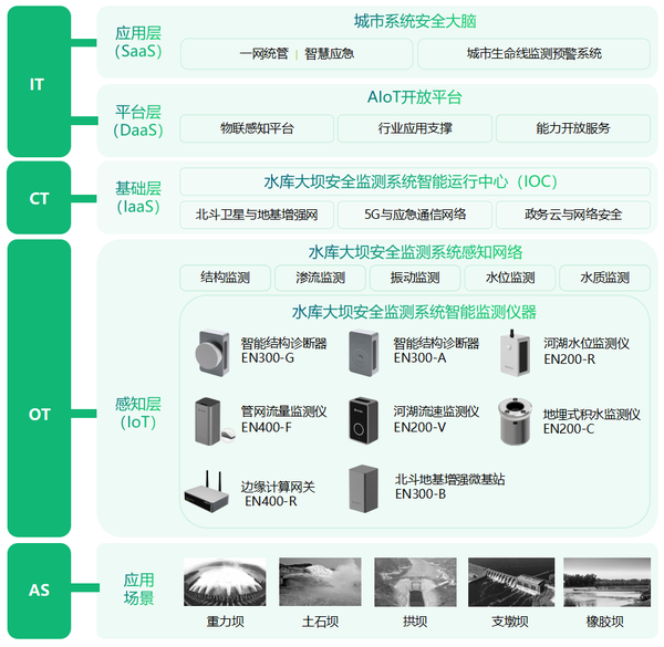 水库大坝监测预警系统,智能化在线诊断“医生” 水库大坝监测预警系统,智能化在线诊断“医生”