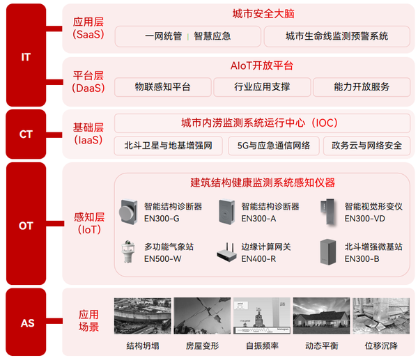 万宾科技城市生命线应用场景 | 建筑结构健康监测系统 (结构篇二) 万宾科技城市生命线应用场景 | 建筑结构健康监测系统 (结构篇二)