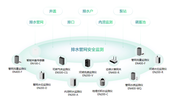 排水管网安全监测,地下管网如何监测? 排水管网安全监测,地下管网如何监测?