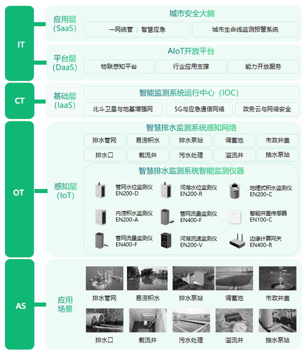 排水管网安全监测,地下管网如何监测? 排水管网安全监测,地下管网如何监测?